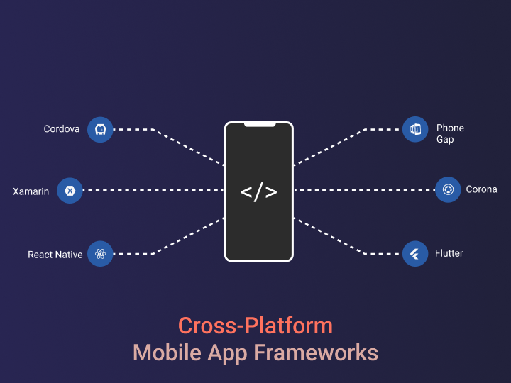 Image of CrossPlatform Mobile App Development Frameworks in 2023 httpswwwsolguruzcomblogcrossplatformappdevelopmentframeworks